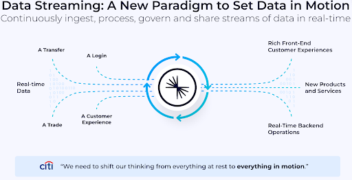 Diagram of the Confluent data streaming platform, depicting how real-time data on events like transfers, logins, trades, or customer actions can be used to power rich frontend customer experiences and real-time backend operations